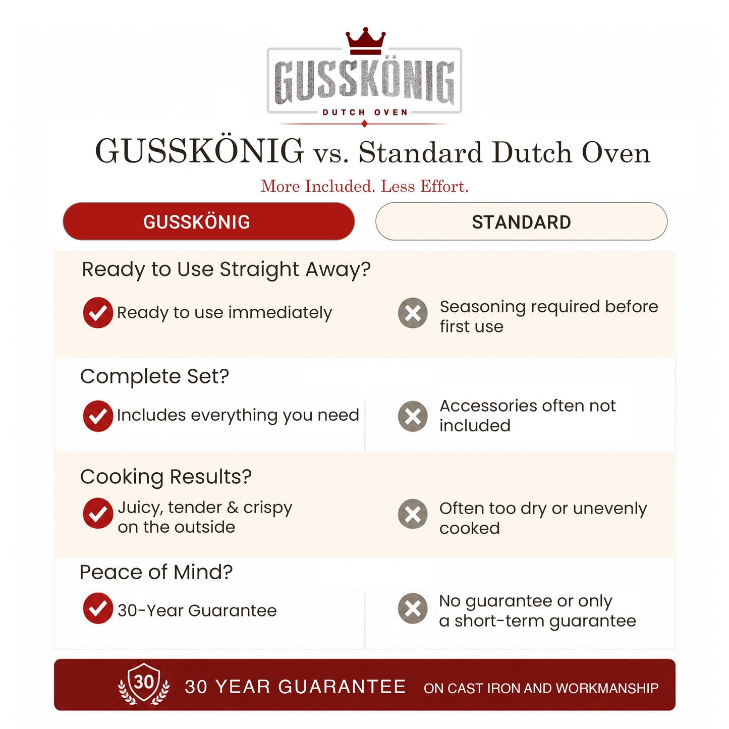 GUSSKÖNIG Dutch Oven